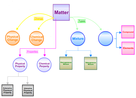 A student concept map created in an introductory chemistry class.
